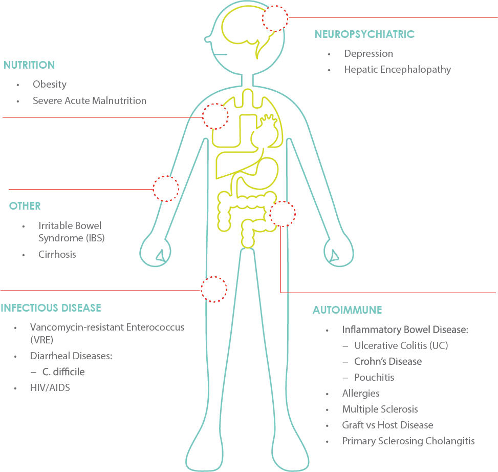 Microbiome-based therapies have the potential to treat a wide range of illnesses.