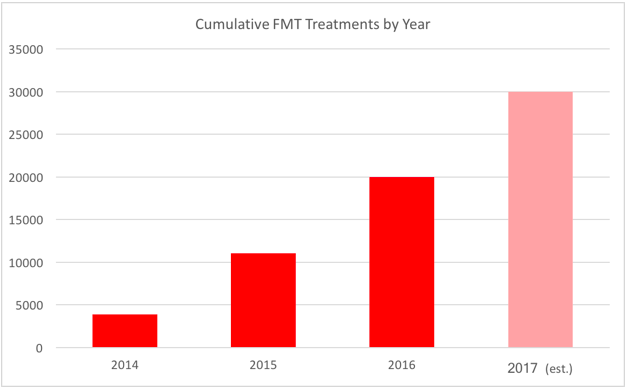 OpenBiome’s shipments increased from 7,141 treatments in 2015 to 10,997 FMT in 2016, including oral capsules and upper and lower GI formats. OpenBiome is projected to provide 30,000 treatments by November 2017.